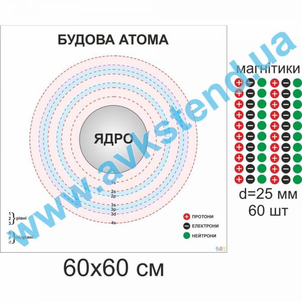 Магнітний посібник "Будова атома"
